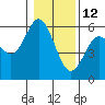 Gardiner tide chart for Wednesday, January 12, 2022