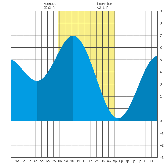 Gardiner tide chart for Friday, January 14, 2022