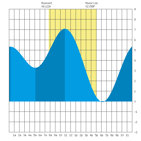 Gardiner tide chart for Saturday, January 15, 2022
