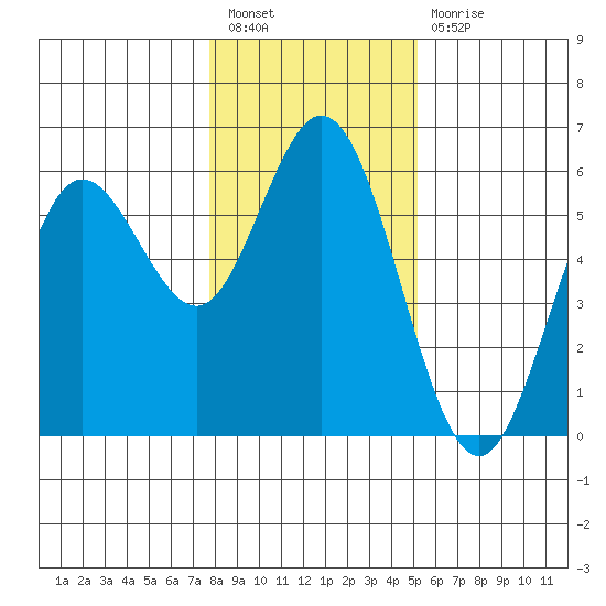 Gardiner tide chart for Tuesday, January 18, 2022