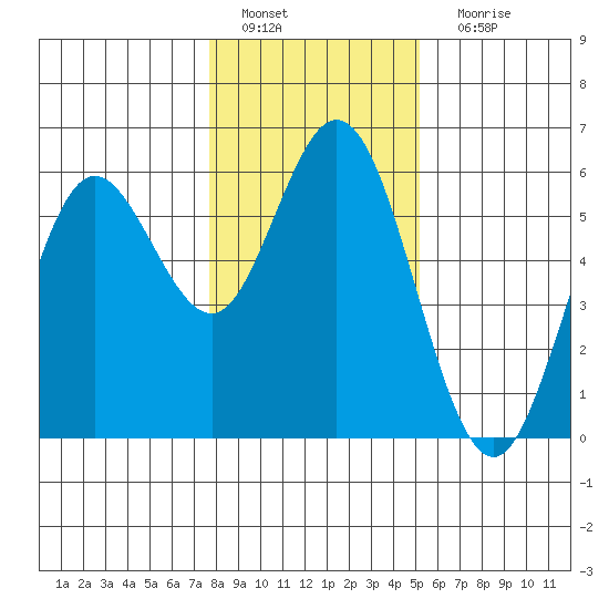 Gardiner tide chart for Wednesday, January 19, 2022