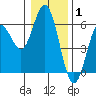 Gardiner tide chart for Saturday, January 1, 2022
