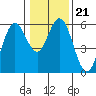 Gardiner tide chart for Friday, January 21, 2022