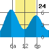 Gardiner tide chart for Monday, January 24, 2022