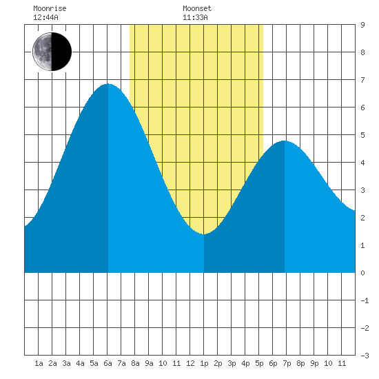 Gardiner tide chart for Tuesday, January 25, 2022