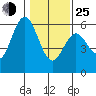 Gardiner tide chart for Tuesday, January 25, 2022