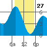 Gardiner tide chart for Thursday, January 27, 2022