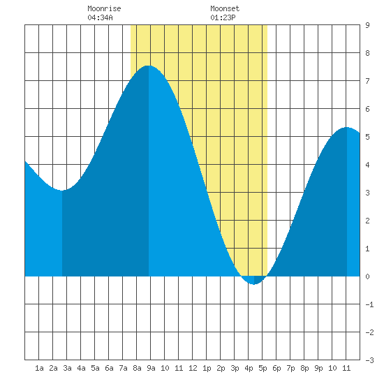 Gardiner tide chart for Friday, January 28, 2022