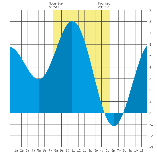 Gardiner tide chart for Sunday, January 30, 2022