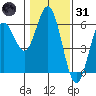 Gardiner tide chart for Monday, January 31, 2022
