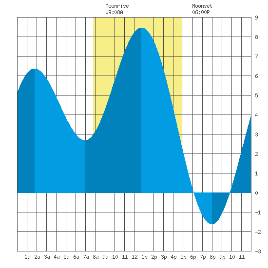 Gardiner tide chart for Monday, January 3, 2022