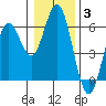 Gardiner tide chart for Monday, January 3, 2022