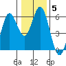 Gardiner tide chart for Wednesday, January 5, 2022