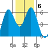 Gardiner tide chart for Thursday, January 6, 2022