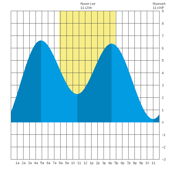 Gardiner tide chart for Friday, January 7, 2022