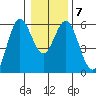 Gardiner tide chart for Friday, January 7, 2022