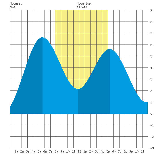 Gardiner tide chart for Saturday, January 8, 2022