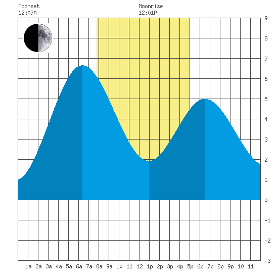 Gardiner tide chart for Sunday, January 9, 2022