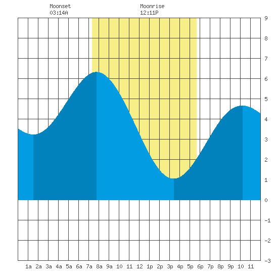 Gardiner tide chart for Thursday, February 10, 2022