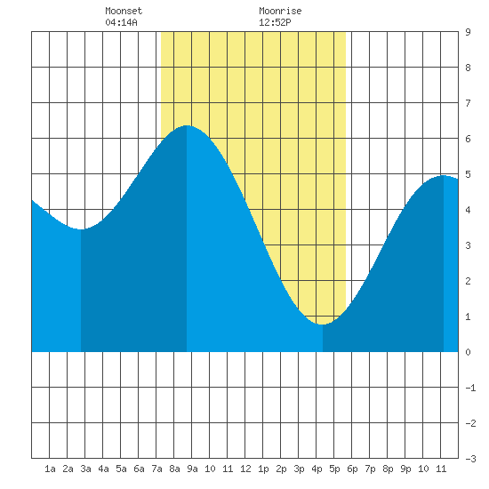 Gardiner tide chart for Friday, February 11, 2022