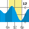 Gardiner tide chart for Saturday, February 12, 2022