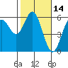 Gardiner tide chart for Monday, February 14, 2022