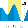 Gardiner tide chart for Tuesday, February 15, 2022