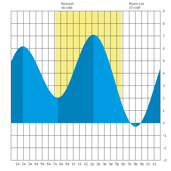 Gardiner tide chart for Thursday, February 17, 2022