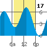 Gardiner tide chart for Thursday, February 17, 2022