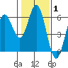 Gardiner tide chart for Tuesday, February 1, 2022