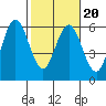 Gardiner tide chart for Sunday, February 20, 2022