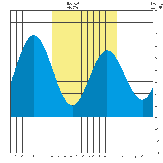 Gardiner tide chart for Monday, February 21, 2022