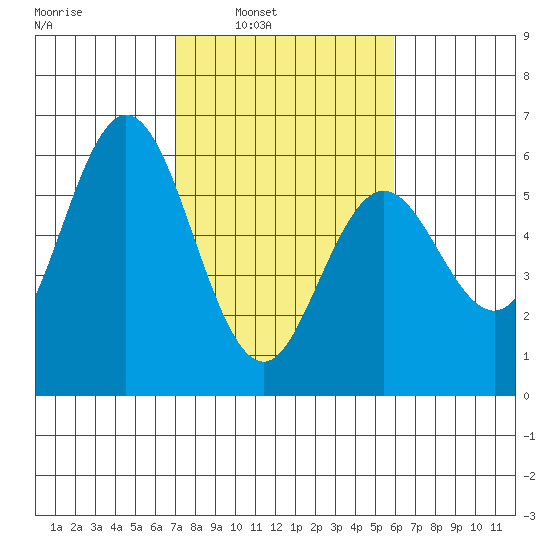 Gardiner tide chart for Tuesday, February 22, 2022