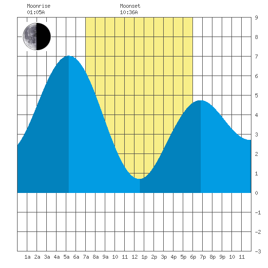 Gardiner tide chart for Wednesday, February 23, 2022