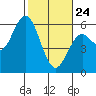 Gardiner tide chart for Thursday, February 24, 2022