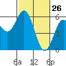 Gardiner tide chart for Saturday, February 26, 2022