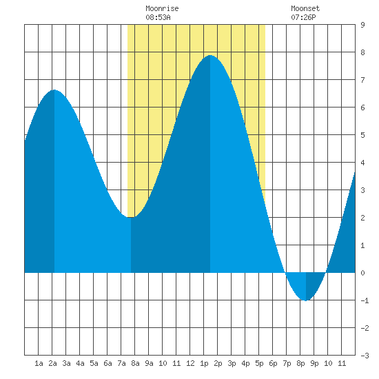 Gardiner tide chart for Wednesday, February 2, 2022