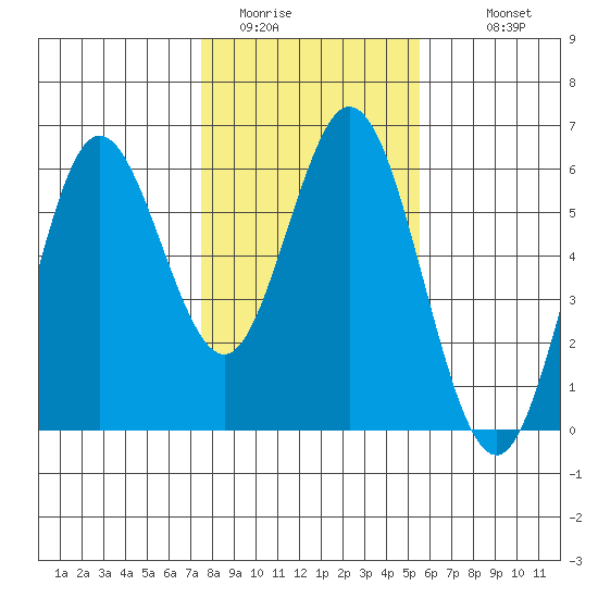 Gardiner tide chart for Thursday, February 3, 2022