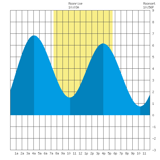 Gardiner tide chart for Saturday, February 5, 2022