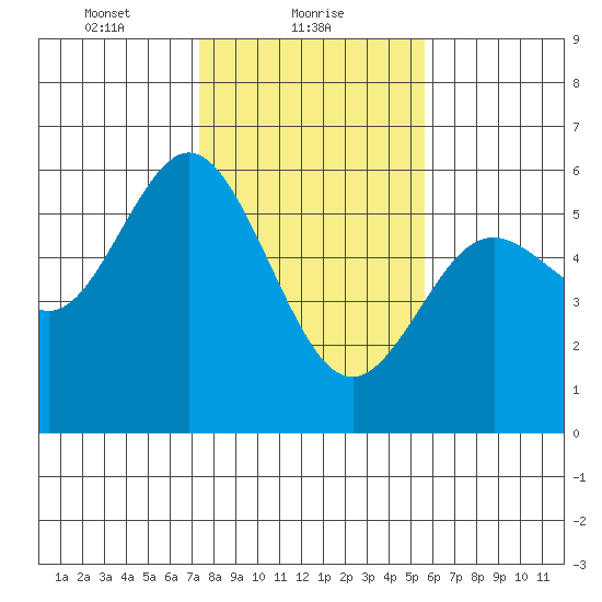 Gardiner tide chart for Wednesday, February 9, 2022