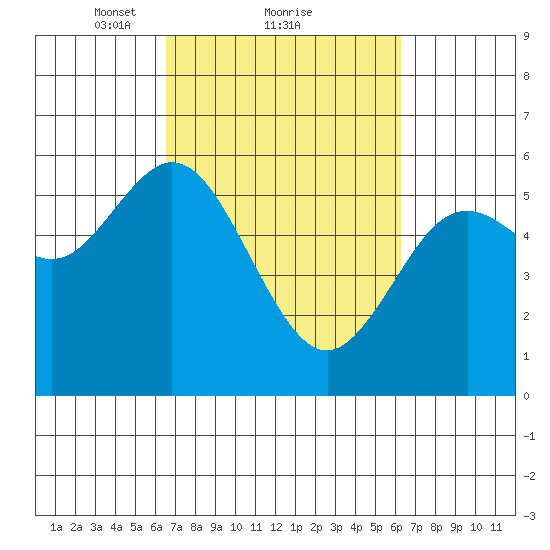 Gardiner tide chart for Friday, March 11, 2022