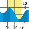 Gardiner tide chart for Saturday, March 12, 2022