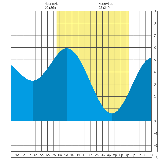 Gardiner tide chart for Sunday, March 13, 2022