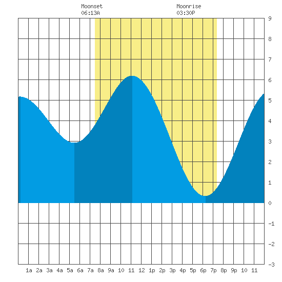 Gardiner tide chart for Monday, March 14, 2022