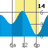 Gardiner tide chart for Monday, March 14, 2022