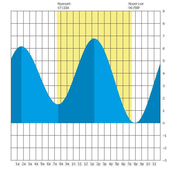 Gardiner tide chart for Thursday, March 17, 2022
