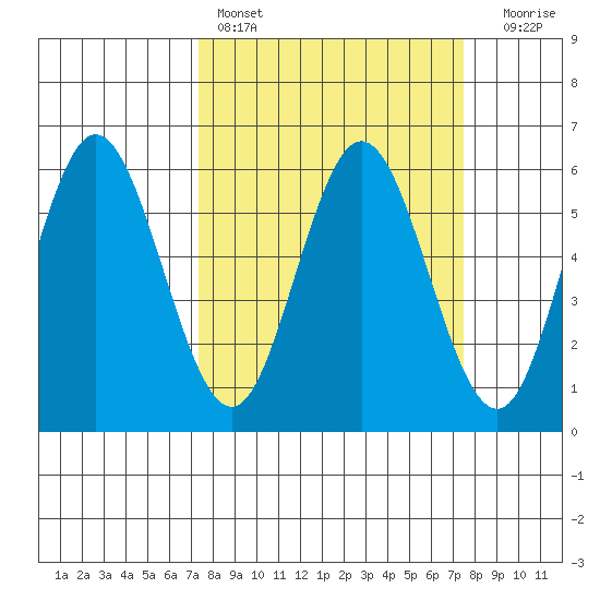 Gardiner tide chart for Saturday, March 19, 2022