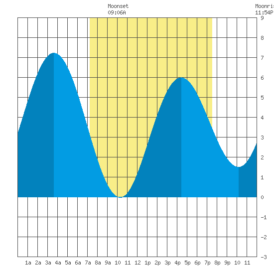 Gardiner tide chart for Monday, March 21, 2022