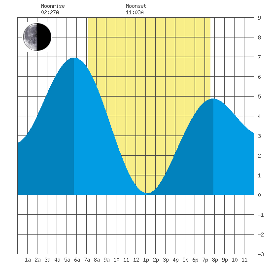 Gardiner tide chart for Thursday, March 24, 2022