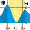 Gardiner tide chart for Thursday, March 24, 2022